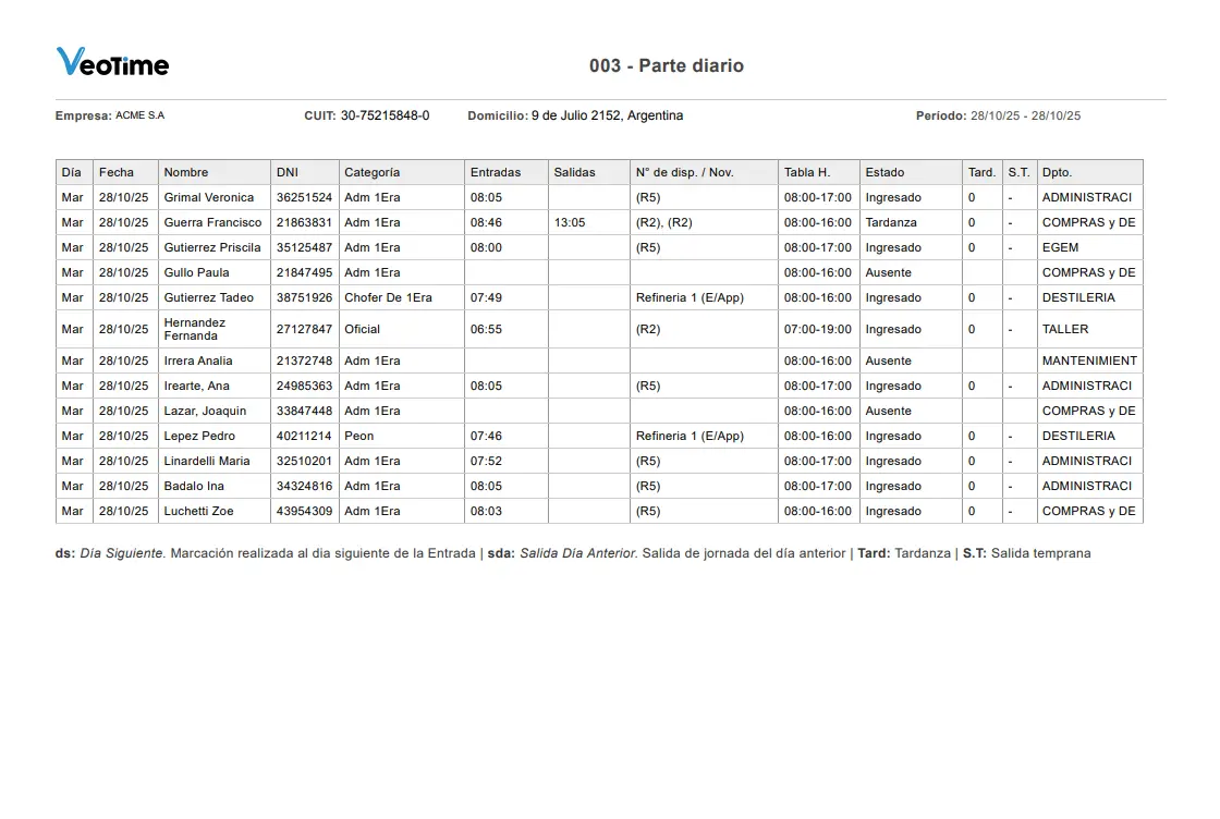 Reporte del parte diario con presentes, ausentes y tardanzas.